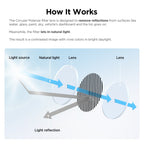 How a circular polarising filter blocks reflected glare
